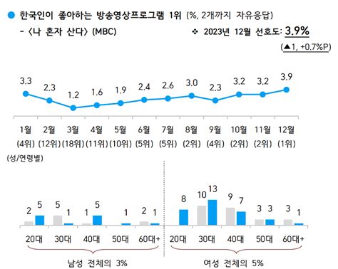 2023년 12월 가장 인기 프로그램은