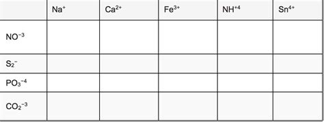 Naming Ionic Compounds Chart