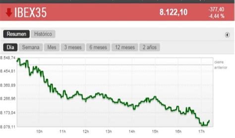 El Ibex Se Hunde Más De Un 4 Y Sufre Su Mayor Caída Desde Agosto En Otra Jornada Negra Para Las