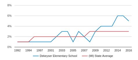 Dekeyser Elementary School Profile (2020) | Sterling Heights, MI