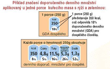 Jak St Obaly Potravin V Iva D T