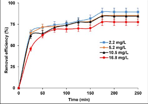 Initial Fluoride Concentration F And Contact Time Effect On