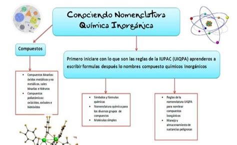 Mapa Mental De La Nomenclatura Inorganica Ayudaaaa Brainly Lat The