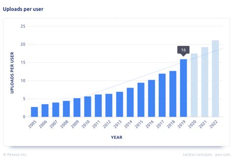 Almost 90 Of Youtube Videos Get Fewer Than 1000 Views Routenote Blog