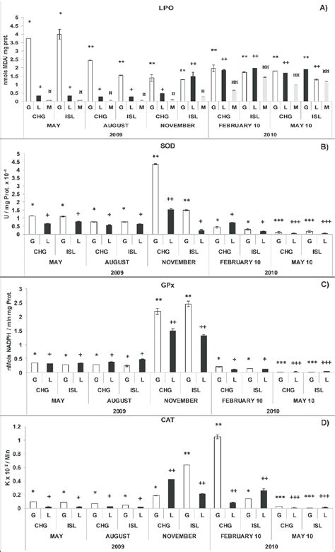 Oxidative Stress Biomarkers Of C Jordani A Lipid Peroxidation Lpo