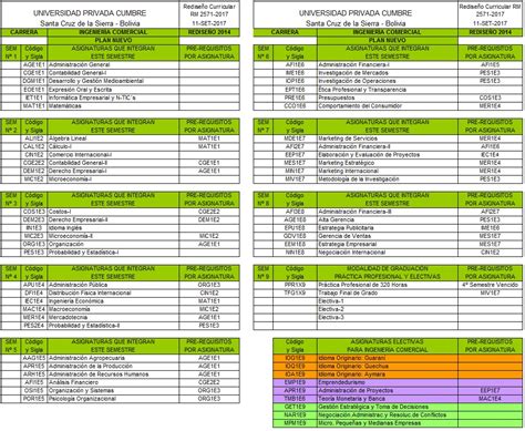Universidad Privada Cumbre Pensum De La Carrera Ingenier A Comercial