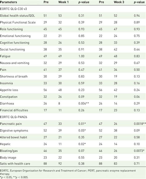 Eortc Qlq C30 And Qlq Pan26 Transformed Scores Before And After Pert Download Table