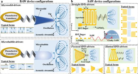 Typical Configurations Of Acoustic Microfluidic Devices A Baw Device