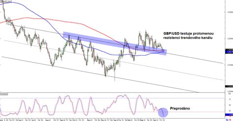 Forex GBP USD testuje prolomenou rezistenci trendového kanálu