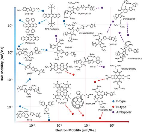 Organic Semiconductor Chemical Structures With Different Otft Hole And