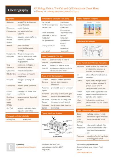 Ap Bio Unit 3 Cell Energetics Cheat Sheet By Julescrisfulla Download Free From Cheatography