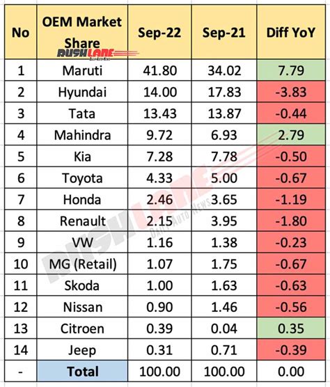 Car Sales Sep 2022 Maruti Hyundai Tata Mahindra Kia VW Skoda