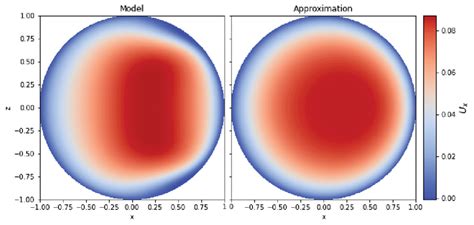 Comparison Of The Approximation Of The U X Velocity Component To The