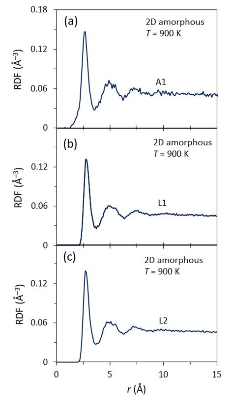 The Radial Distribution Functions RDFs As A Function Of The Distance