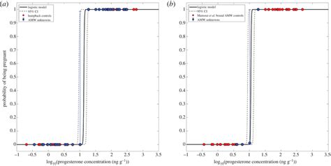 Logistic Regression Models For The Probability Of Pregnancy In