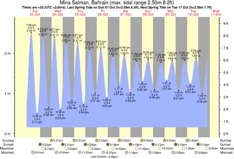 Tide Times And Tide Chart For Mina Salman Bahrain