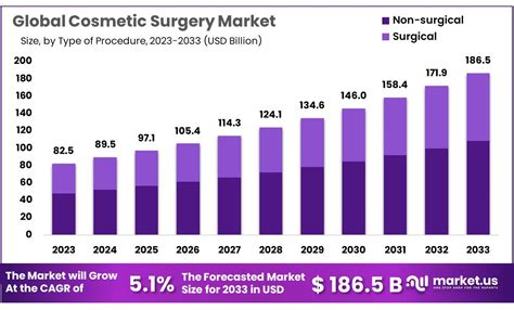 Cosmetic Surgery Market Size Share, Outlook | CAGR of 5.1%