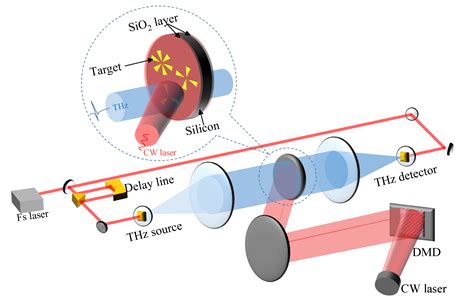 Terahertz Single Pixel Imaging Improved By Using Silicon Wafer With