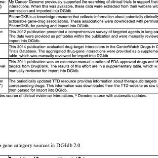 Dgidb And Content By Source Here The Number Of Genes With