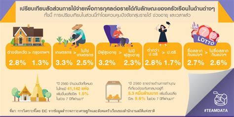 Eic เปิดผลสำรวจคนไทยใจบุญ ครัวเรือน 96 ใช้จ่ายเพื่อการกุศล ยอดบริจาค