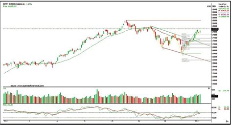 NIFTY Index Chart Analysis Dalal Street Investment Journal