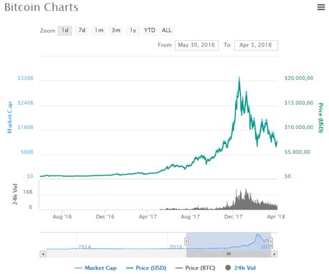 Do You Know About Crypto Market Cycles You Should