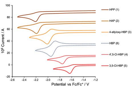 Cyclic Voltammograms Versus Fc Fc Of Mol Dm Solutions Of