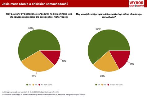 Jakie masz zdanie o chińskich samochodach SONDA WYNIKI