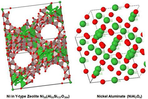 Catalyst Deactivation Mechanism Formation Of Solid Solutions Of Ni In