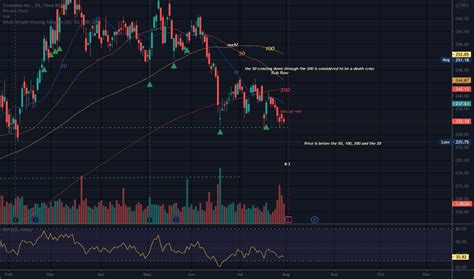 CMI Stock Price and Chart — NYSE:CMI — TradingView