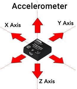 Accelerometer Guide Phidgets Support