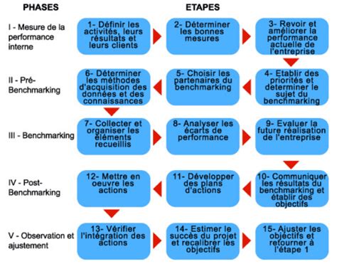 Comprendre Et Réaliser Un Benchmark Méthode Et Exemple