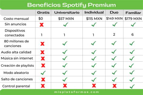 Planes De Spotify Cu L Es Mejor Costo Tips Gu A