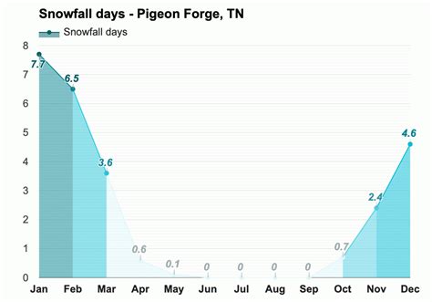 December weather - Winter 2023 - Pigeon Forge, TN