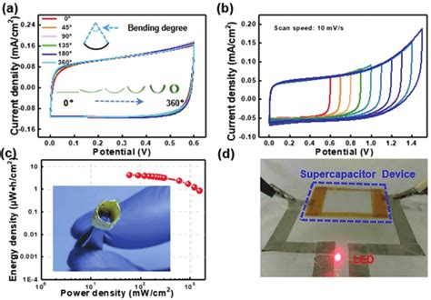 Electrochemical Performances Of The All Solid State Supercapacitor Download Scientific Diagram