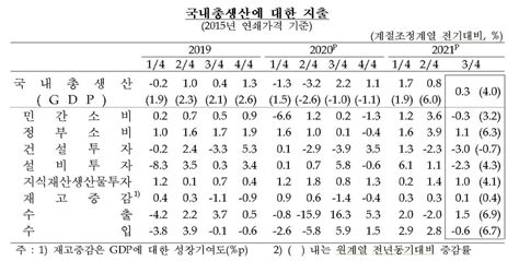 3분기 경제성장률 03올해 4 성장 빨간불 나무뉴스