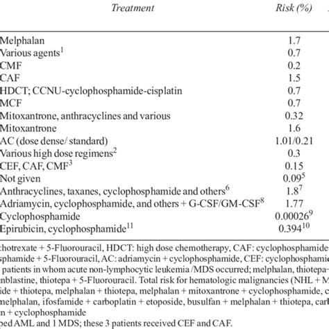 (PDF) Secondary hematological malignancies after treatment of non-metastatic breast cancer