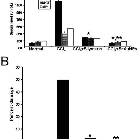 Histological Analysis Of Ccl 4 Induced Chronic 14 Weeks Liver Injury