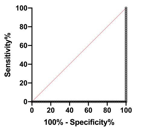 Graphpad Prism Curve Fitting Guide Interpreting Logistic Roc Curves