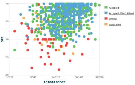 Seattle University Acceptance Rate Satact Scores Gpa