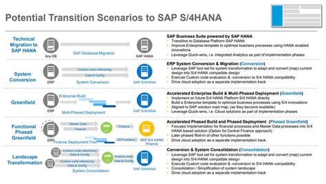 SAP Digital Transformation With S 4HANA SAP S 4HANA