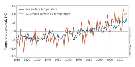 State Of The Climate 2018 Social Media Blog Bureau Of Meteorology