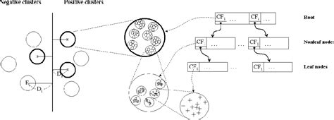 Figure 2 From Classifying Large Data Sets Using SVMs With Hierarchical