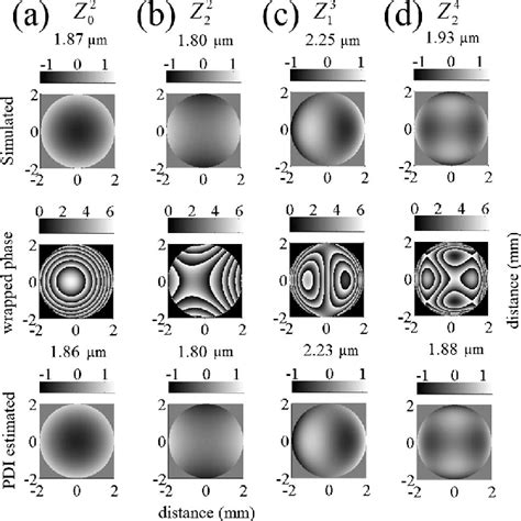 Simulations Results Of Wavefront Reconstruction Using The Digital