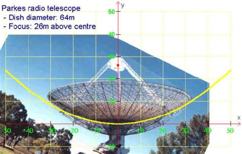 Parabola Shape In Real Life