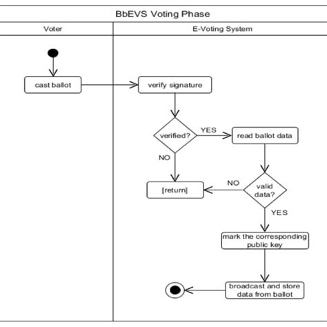 Diagram Of Vote Casting Phase 12 Download Scientific Diagram