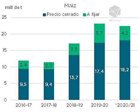 Cómo Marcha La Venta De La Cosecha De Soja Y Maíz Con Los Mejores