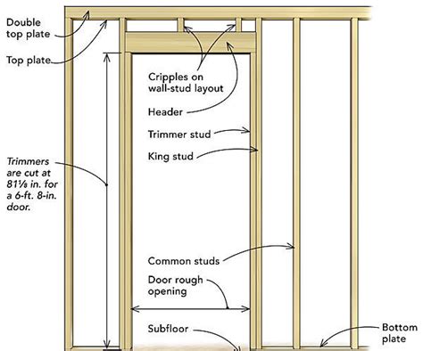 Frame A Door Rough Opening Fine Homebuilding