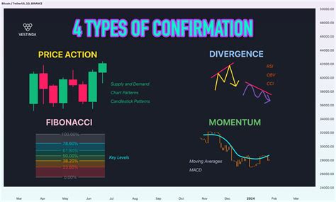 The Core Confirmations Every Trader Must Know for BINANCE:BTCUSDT by