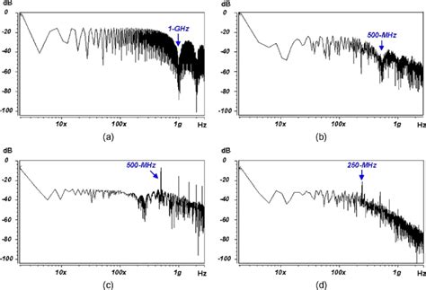 Power Spectrum Density Of The A 2 Pam Nrz B 4 Pam C 4 Pwm Download Scientific